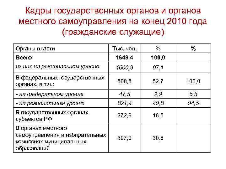 Кадры государственных органов и органов местного самоуправления на конец 2010 года (гражданские служащие) Органы