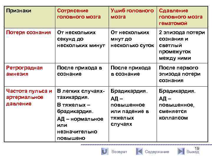 Признаки Сотрясение головного мозга Ушиб головного Сдавление мозга головного мозга гематомой Потеря сознания От