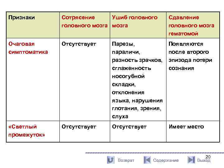 Признаки Сотрясение Ушиб головного мозга Сдавление головного мозга гематомой Очаговая симптоматика Отсутствует Парезы, параличи,