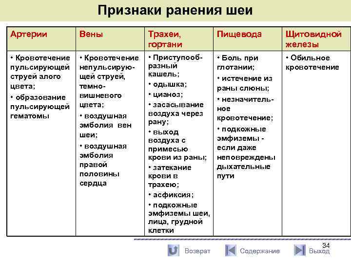 Признаки ранения шеи Артерии Вены Трахеи, гортани Пищевода • Кровотечение пульсирующей струей алого цвета;