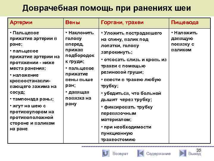 Доврачебная помощь при ранениях шеи Артерии Вены Гортани, трахеи Пищевода • Пальцевое прижатие артерии