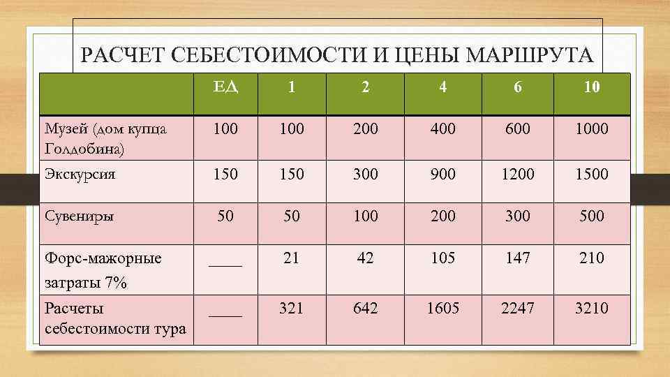 РАСЧЕТ СЕБЕСТОИМОСТИ И ЦЕНЫ МАРШРУТА ЕД 1 2 4 6 10 Музей (дом купца