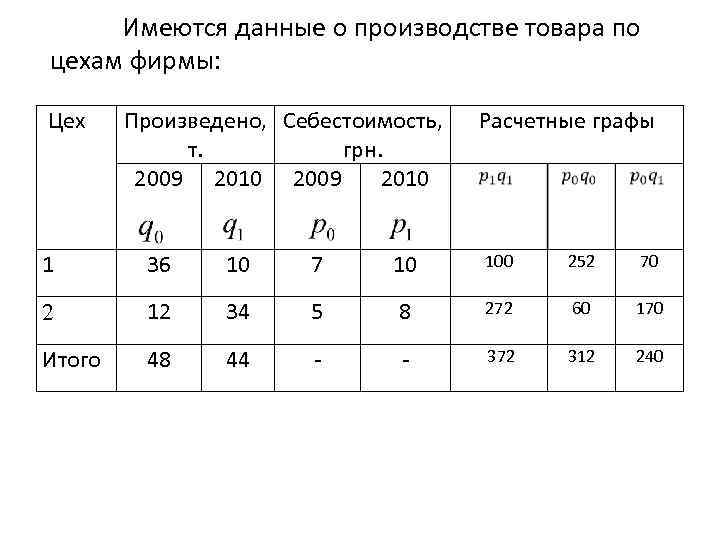 Имеются данные о производстве товара по цехам фирмы: Цех Произведено, Себестоимость, т. грн. 2009