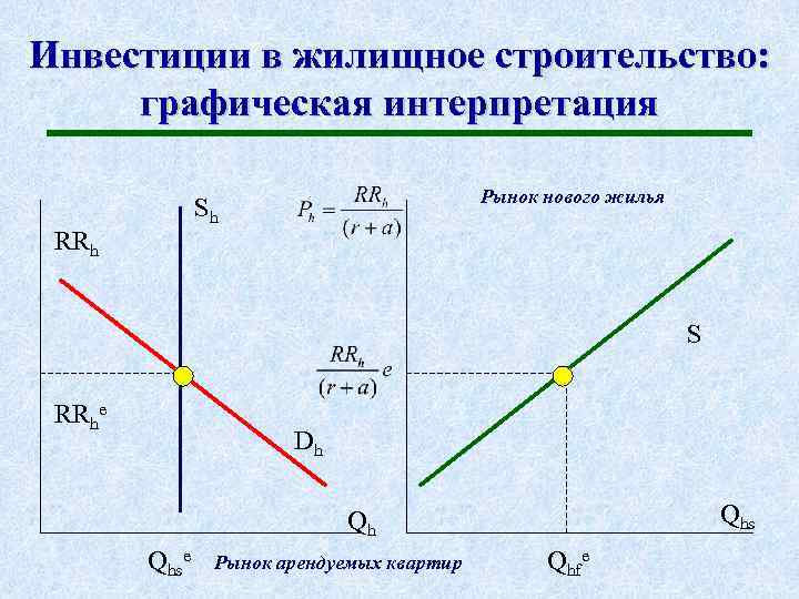 Инвестиции в жилищное строительство: графическая интерпретация Рынок нового жилья Sh RRh S RRhe Dh