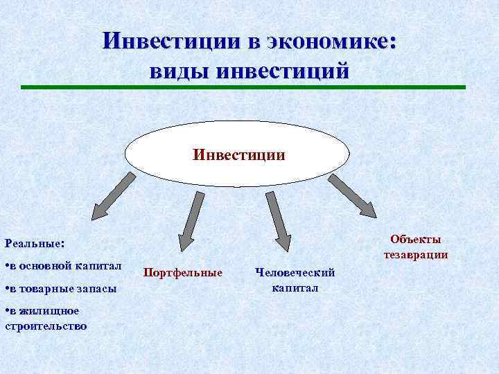 Типы экономического развития. Виды инвестиций. Инвестиции виды инвестиций. Виды инвестиций в экономике. Виды инвестиционных вложений.