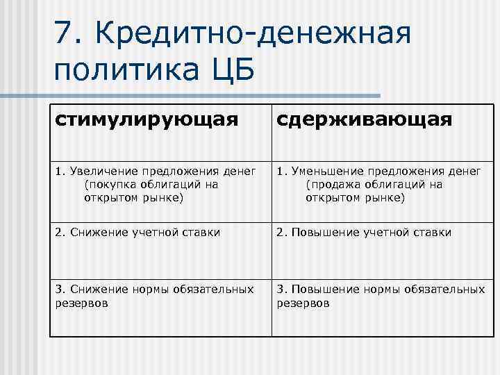 7. Кредитно-денежная политика ЦБ стимулирующая сдерживающая 1. Увеличение предложения денег (покупка облигаций на открытом