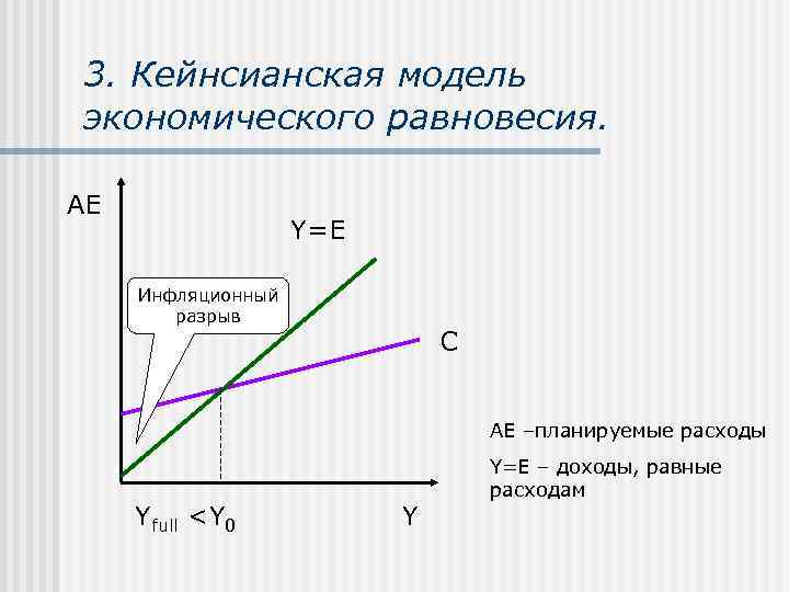 3. Кейнсианская модель экономического равновесия. AE Y=E Инфляционный разрыв C AE –планируемые расходы Yfull