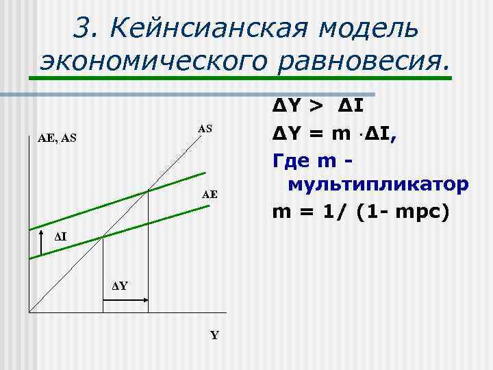 3. Кейнсианская модель экономического равновесия. AS AE, AS AE ΔI ΔY Y ΔY >