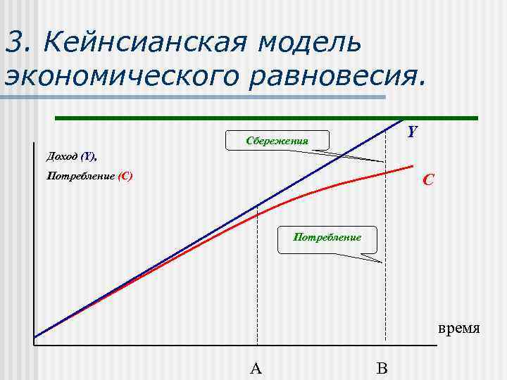 3. Кейнсианская модель экономического равновесия. Y Сбережения Доход (Y), Потребление (С) C Потребление время