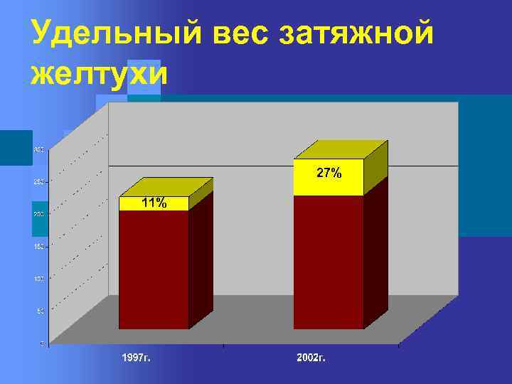Удельный вес затяжной желтухи 27% 11% 