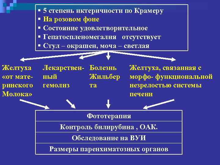§ 5 степень иктеричности по Крамеру § На розовом фоне § Состояние удовлетворительное §