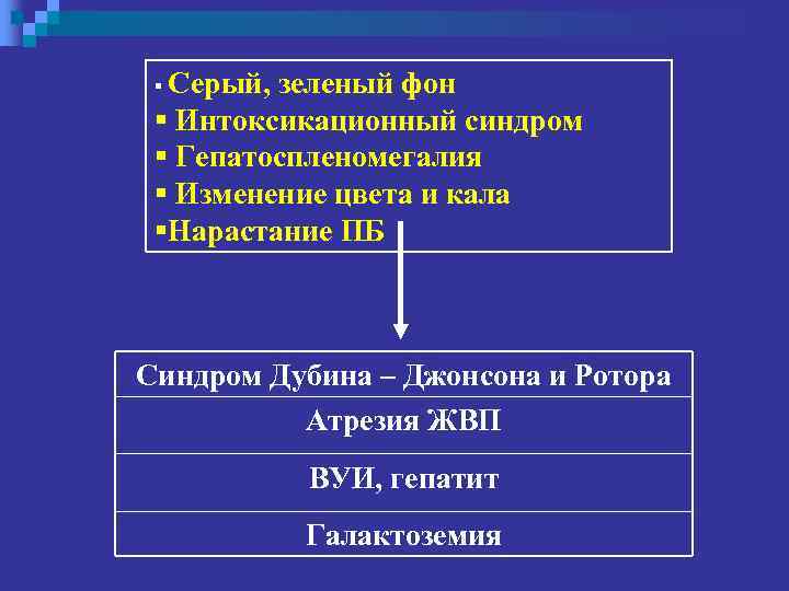 § Серый, зеленый фон § Интоксикационный синдром § Гепатоспленомегалия § Изменение цвета и кала