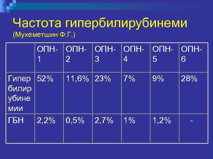 Частота гипербилирубинеми (Мухеметшин Ф. Г. ) ОПН- ОПН- ОПН 1 2 3 4 5