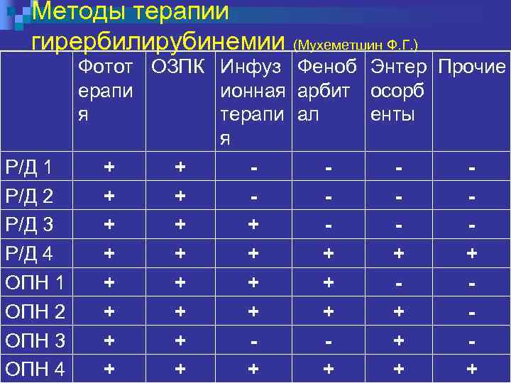 Методы терапии гирербилирубинемии (Мухеметшин Ф. Г. ) Р/Д 1 Р/Д 2 Р/Д 3 Р/Д