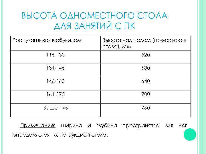 ВЫСОТА ОДНОМЕСТНОГО СТОЛА ДЛЯ ЗАНЯТИЙ С ПК Рост учащихся в обуви, см Высота над