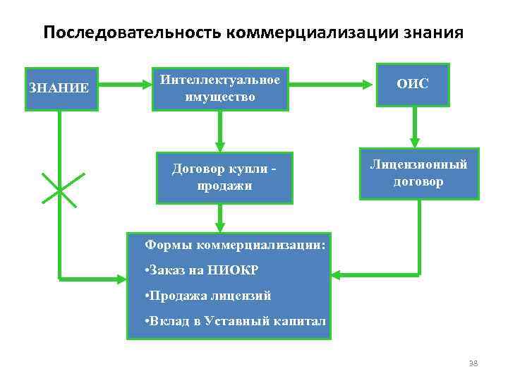 Последовательность коммерциализации знания ЗНАНИЕ Интеллектуальное имущество Договор купли продажи ОИС Лицензионный договор Формы коммерциализации: