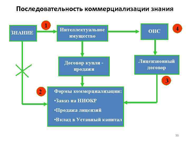 Последовательность коммерциализации знания 1 ЗНАНИЕ Интеллектуальное имущество Договор купли продажи 4 ОИС Лицензионный договор
