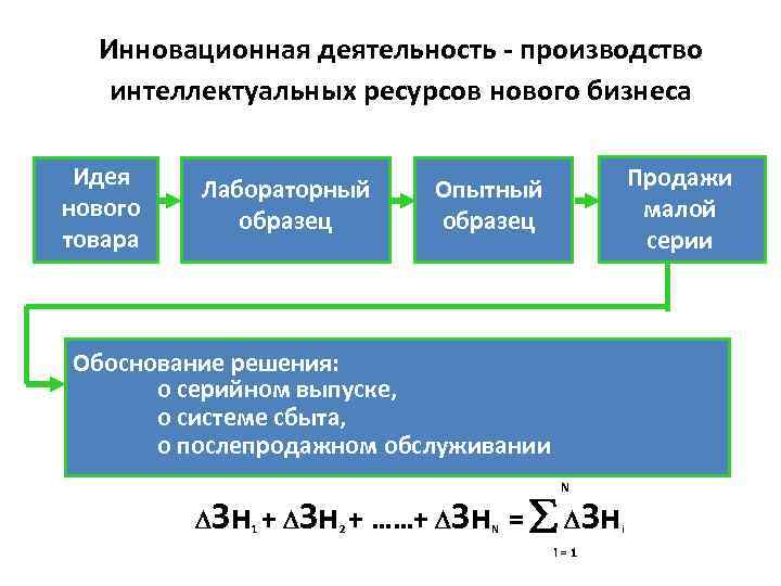 Инновационная деятельность - производство интеллектуальных ресурсов нового бизнеса Идея нового товара Лабораторный образец Продажи