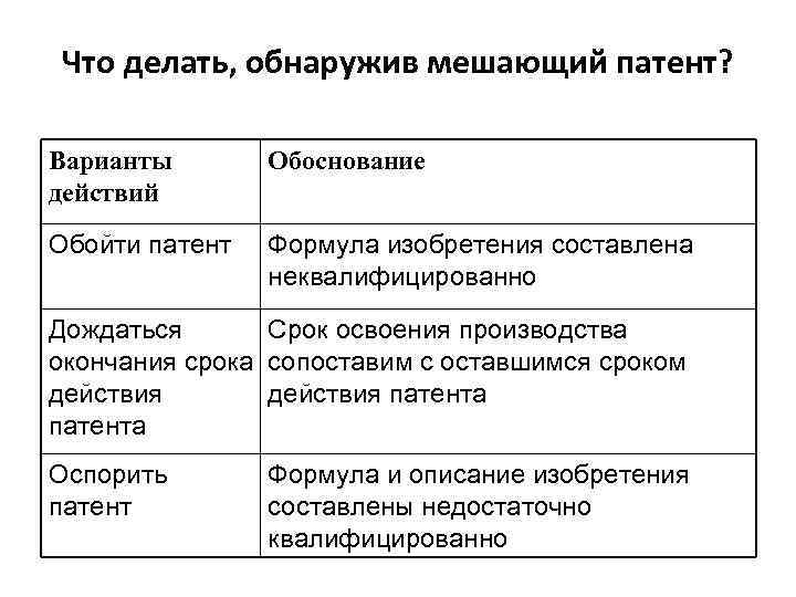 Что делать, обнаружив мешающий патент? Варианты действий Обоснование Обойти патент Формула изобретения составлена неквалифицированно