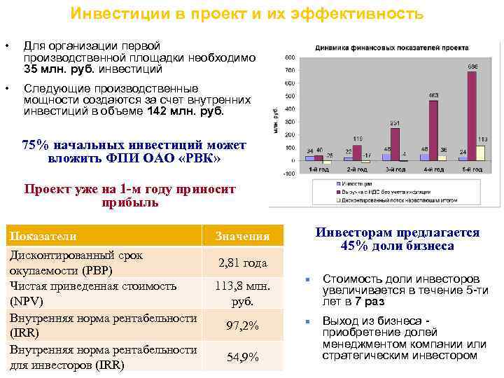 Инвестиции в проект и их эффективность • Для организации первой производственной площадки необходимо 35