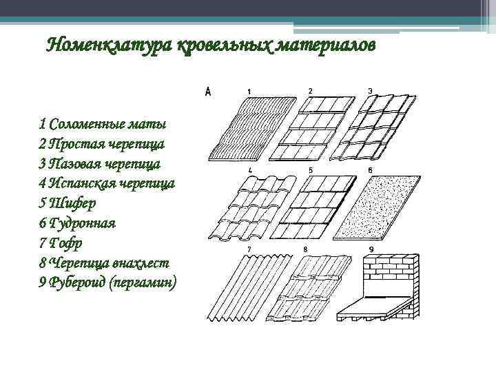 Номенклатура кровельных материалов 1 Соломенные маты 2 Простая черепица 3 Пазовая черепица 4 Испанская