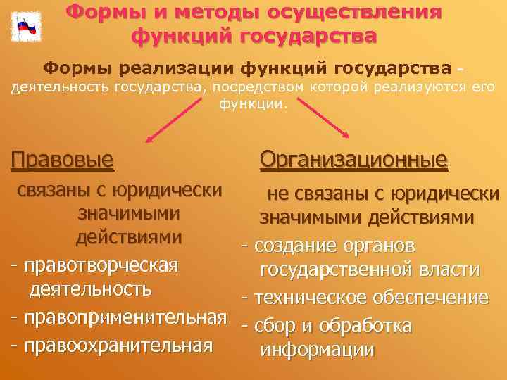 Формы и методы осуществления функций государства Формы реализации функций государства - деятельность государства, посредством