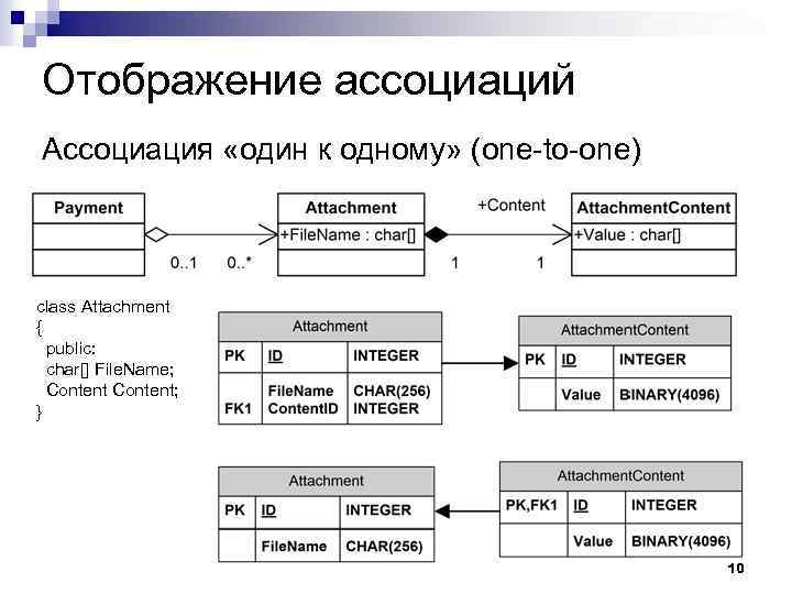 Отображение ассоциаций Ассоциация «один к одному» (one-to-one) class Attachment { public: char[] File. Name;