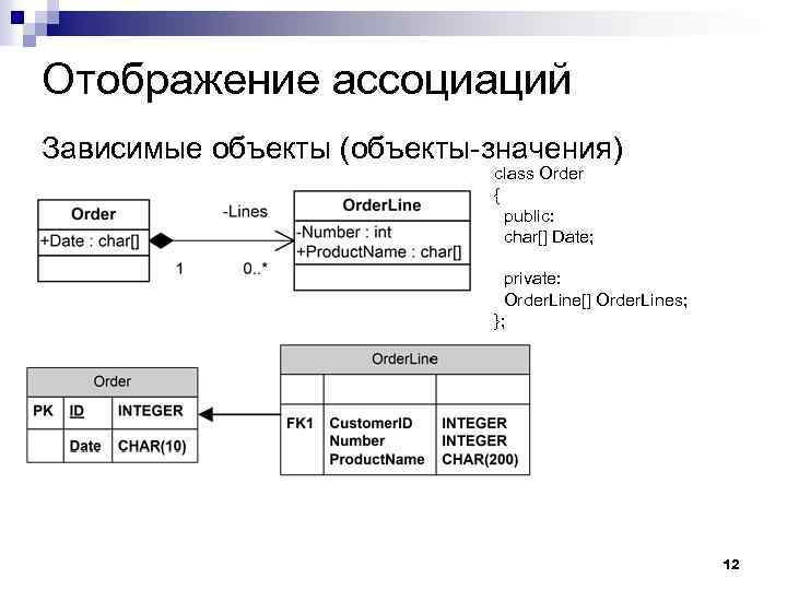Отображение ассоциаций Зависимые объекты (объекты-значения) class Order { public: char[] Date; private: Order. Line[]