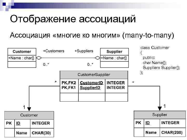 Многие ко многим диаграмма