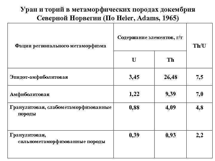 Уран и торий в метаморфических породах докембрия Северной Норвегии (По Heier, Adams, 1965) Содержание