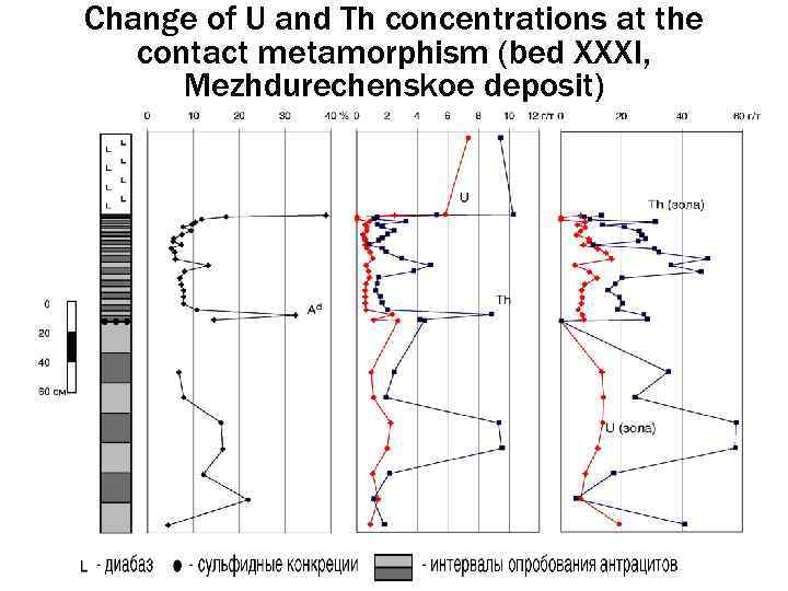 Change of U and Th concentrations at the contact metamorphism (bed XXXI, Мezhdurechenskoe deposit)