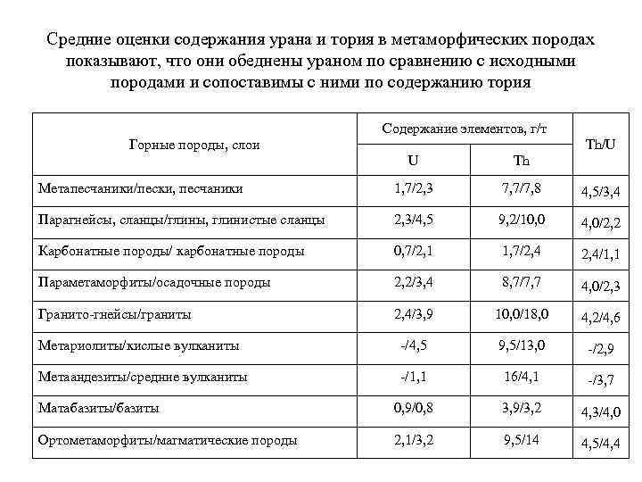 Средние оценки содержания урана и тория в метаморфических породах показывают, что они обеднены ураном