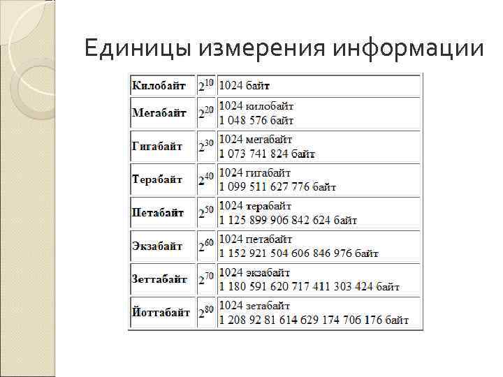 Единицы измерения информации 