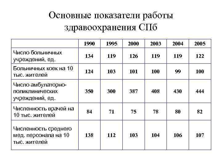 Основные показатели работы здравоохранения СПб 1990 1995 2000 2003 2004 2005 Число больничных учреждений,