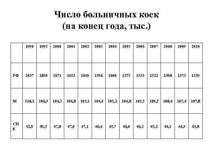 Число больничных коек (на конец года, тыс. ) 1990 1995 2000 2001 2002 2003
