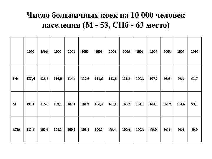 Число больничных коек на 10 000 человек населения (М - 53, СПб - 63