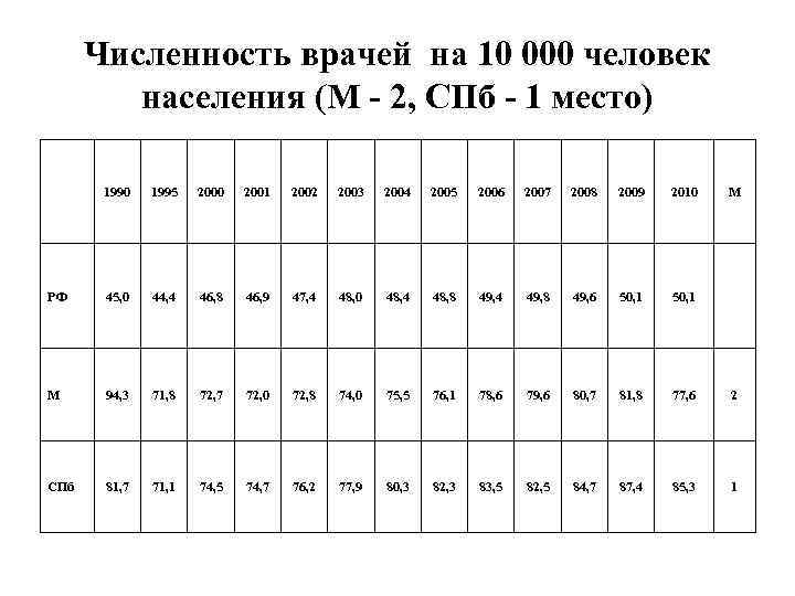 Численность врачей на 10 000 человек населения (М - 2, СПб - 1 место)
