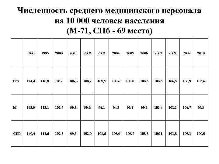 Численность среднего медицинского персонала на 10 000 человек населения (М-71, СПб - 69 место)