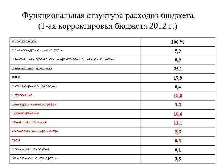 Функциональная структура расходов бюджета (1 -ая корректировка бюджета 2012 г. ) Итого расходов 100