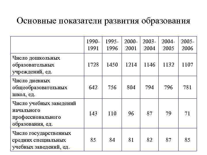 Основные показатели развития образования 1990 - 1995 - 2000 - 2003 - 2004 -