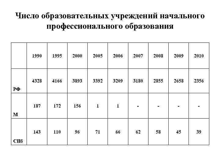 Число образовательных учреждений начального профессионального образования 1990 1995 2000 2005 2006 2007 2008 2009
