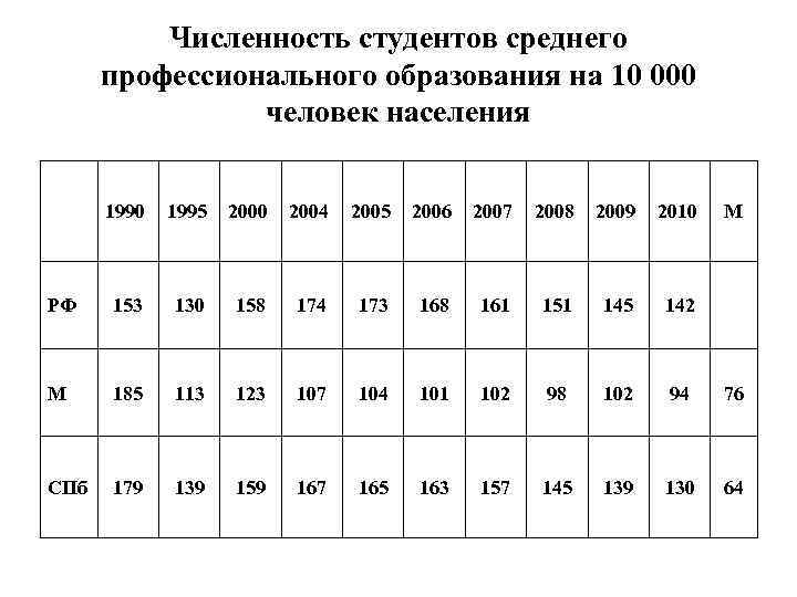 Численность студентов среднего профессионального образования на 10 000 человек населения 1990 1995 2000 2004