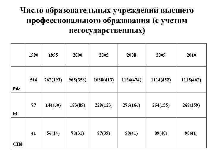 Число образовательных учреждений высшего профессионального образования (с учетом негосударственных) 1990 1995 2000 2005 2008
