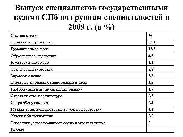 Выпуск специалистов государственными вузами СПб по группам специальностей в 2009 г. (в %) Специальности