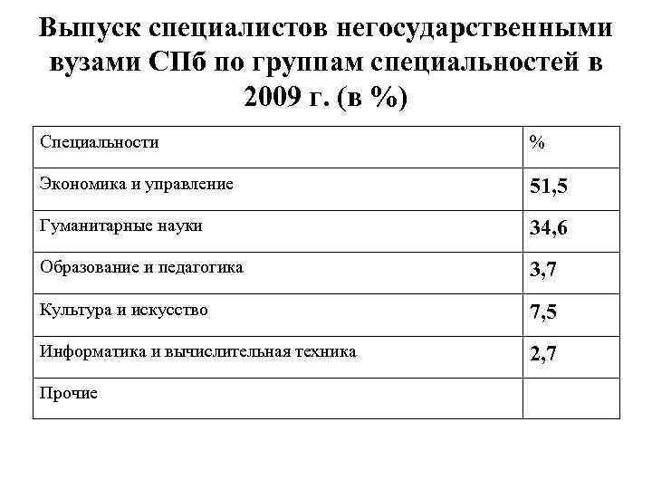 Выпуск специалистов негосударственными вузами СПб по группам специальностей в 2009 г. (в %) Специальности