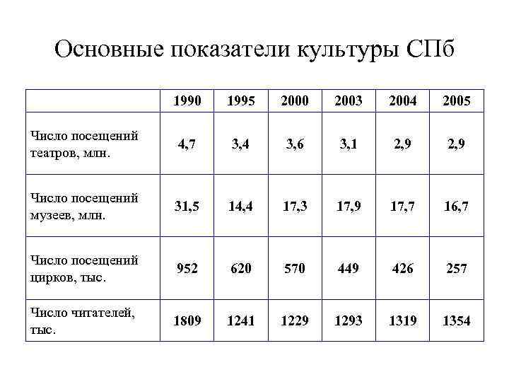 Основные показатели культуры СПб 1990 1995 2000 2003 2004 2005 Число посещений театров, млн.