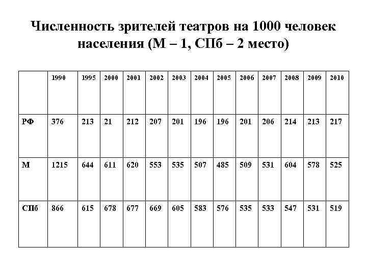 Численность зрителей театров на 1000 человек населения (М – 1, СПб – 2 место)