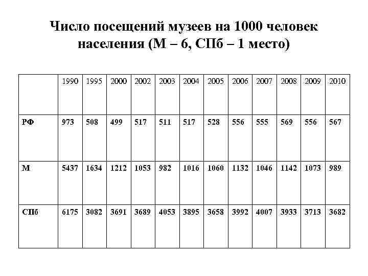 Число посещений музеев на 1000 человек населения (М – 6, СПб – 1 место)