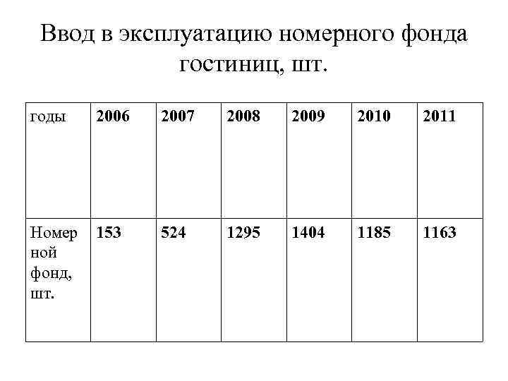 Ввод в эксплуатацию номерного фонда гостиниц, шт. годы 2006 2007 2008 2009 2010 2011