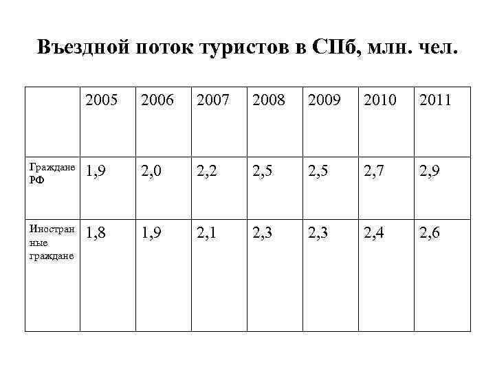 Въездной поток туристов в СПб, млн. чел. 2005 2006 2007 2008 2009 2010 2011
